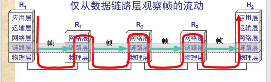 计算机网络2————数据链路层