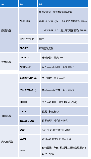 [亲测]Oracle表的创建、修改与删除