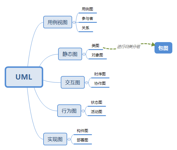 UML关系详解（泛化、实现、依赖、关联、组合、聚合）