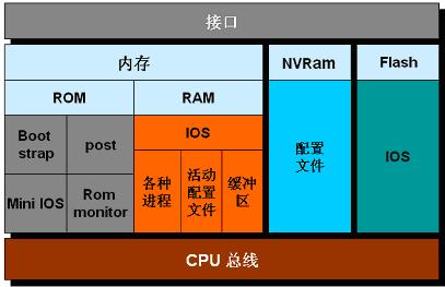 路由器的硬件架构