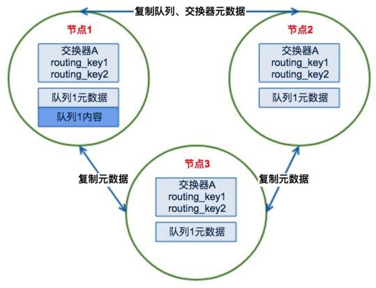 RabbitMQ集群