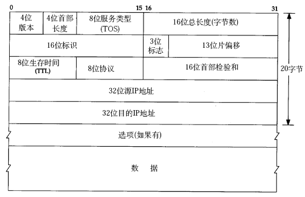 TCP/IP第三层--网络层