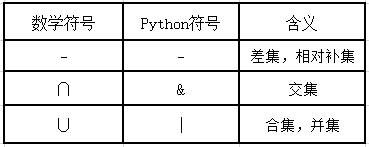 python set集合 交集，并集，差集，对称差集