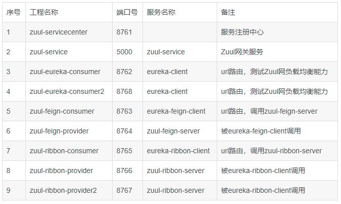 搭建Zuul路由网关服务