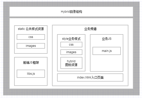 Hybrid目录结构图