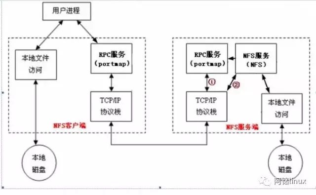 NFS工作原理