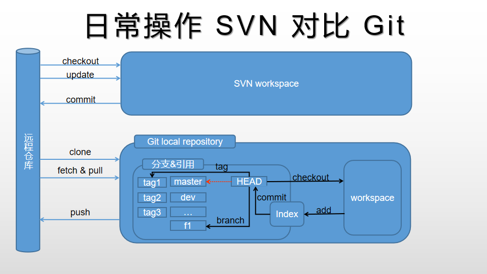 git学习笔记