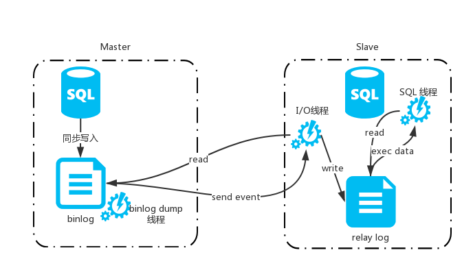 mysql 的主从