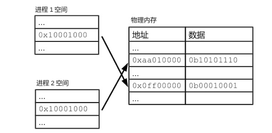 linux 内存分页