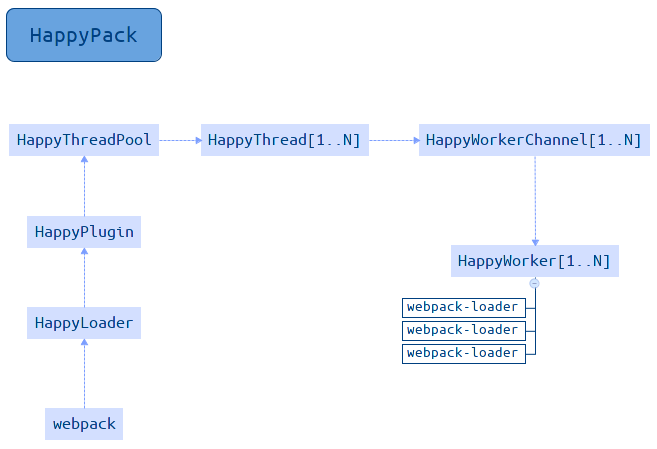 vue项目中使用 webpack优化之HappyPack 实战