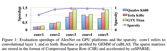 《Learning Structured Sparsity in Deep Neural Networks》论文笔记