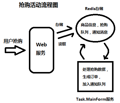 抢购活动的粗略设计和实现