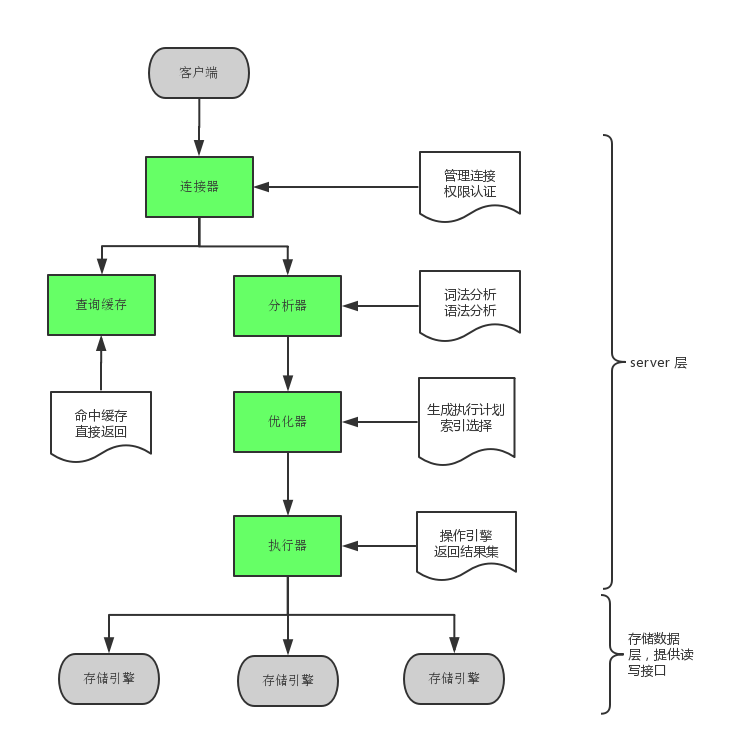 MySQL | SQL 语句是怎样执行的呢？