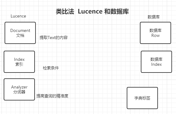 ElasticSearch 结构原理