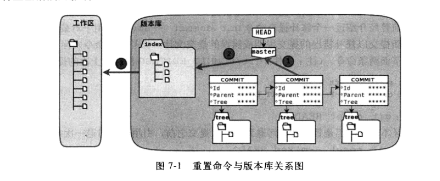 Git重置命令--git reset用法总结