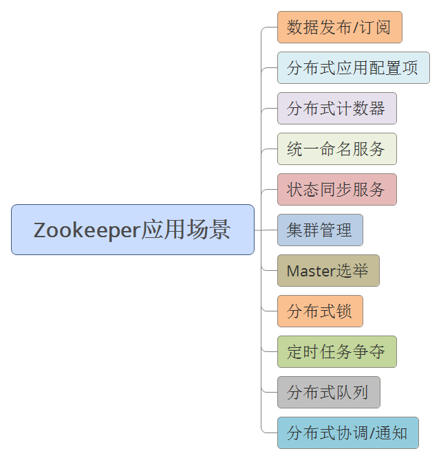 Zookeeper简介（一）