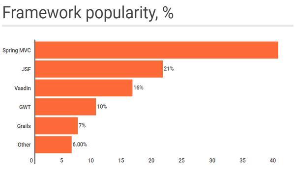 2016年7款最佳 Java 框架