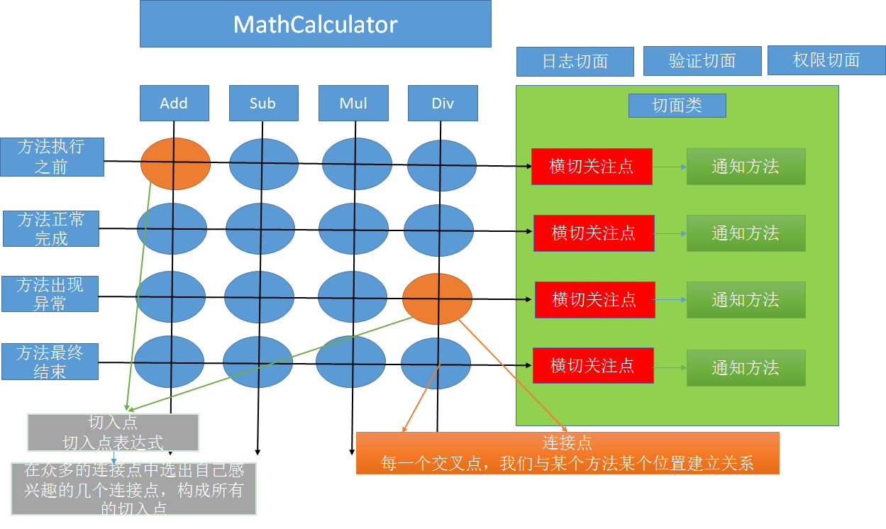 SSM框架的一些常见问题