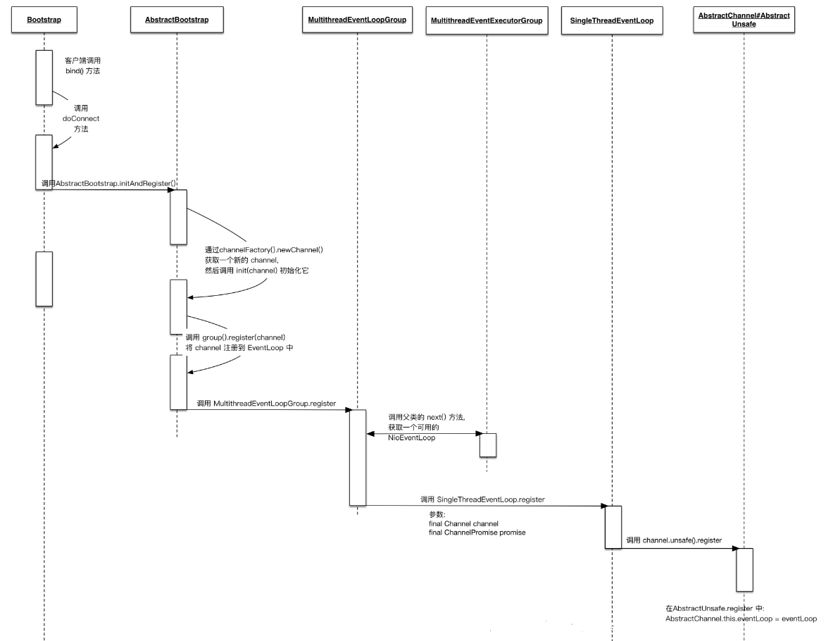 EventLoop 与 Channel 的关联