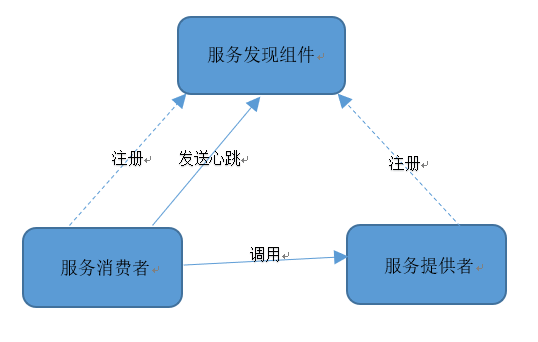 详解SpringCloud中的Eureka