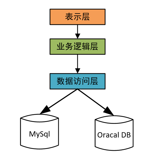 Java分层架构概念