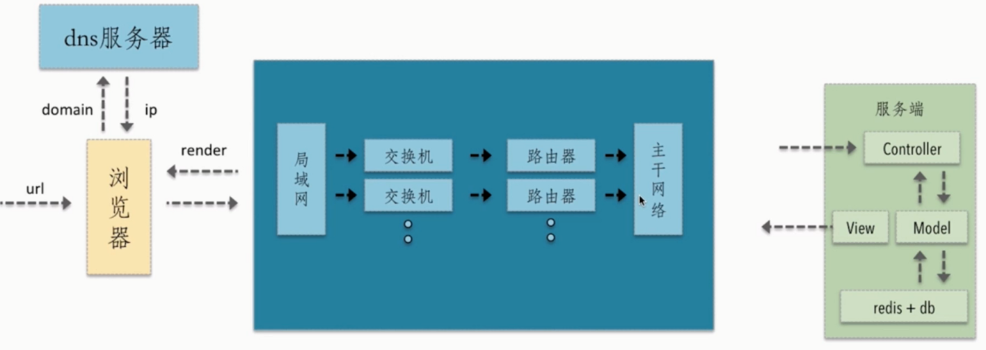 从URL输入到页面展现到底发生什么？