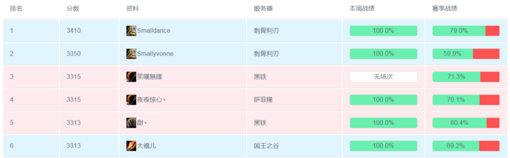 Vue.js实践（2）：实现多条件筛选、搜索、排序及分页的表格功能