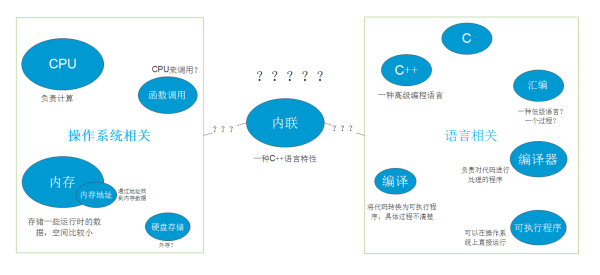 被知乎大佬嘲讽后的一个月，我重新研究了一下内联函数