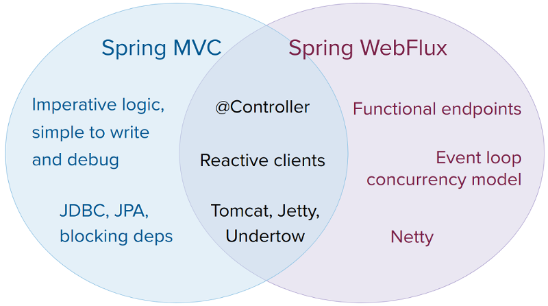 选择Spring MVC 还是 WebFlux?