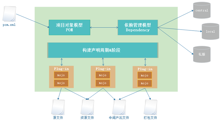 Maven简介与安装