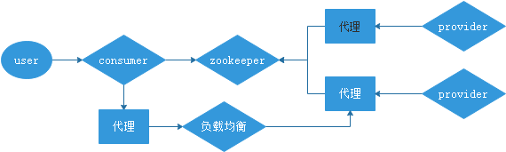 dubbo 的工作原理