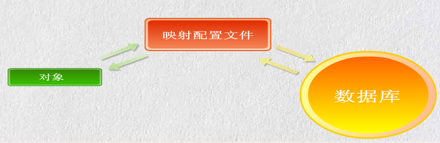 Hibernate框架简介(二)基本使用增、删、改、查