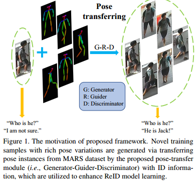 【论文笔记】Pose Transferrable Person Re-Identification