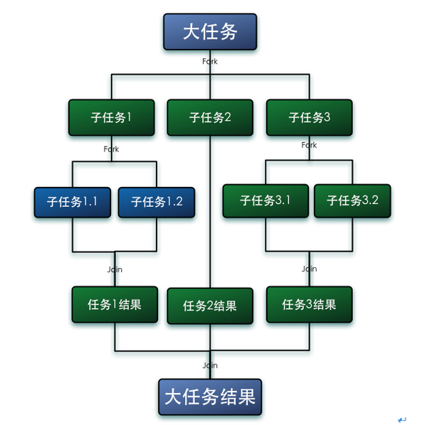 Java使用Fork/Join框架来并行执行任务