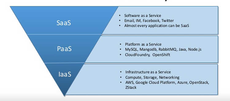 IaaS，PaaS，SaaS 的区别