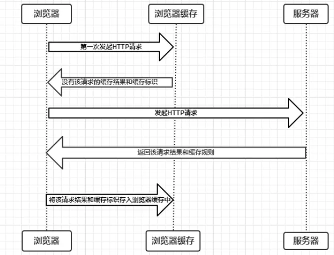 深入理解浏览器的缓存机制