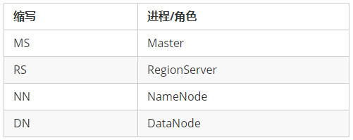 HBase的概述基本组件和数据常用shell脚本操作