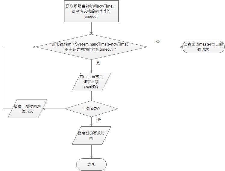 Redis分布式锁机制