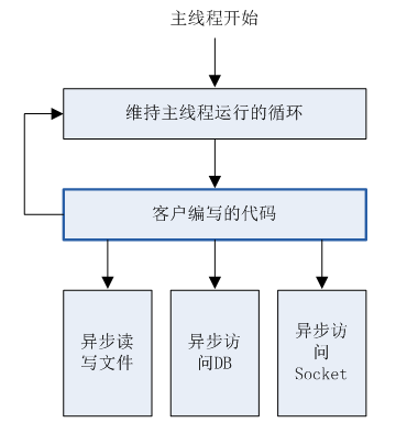 nodejs事件轮询详述