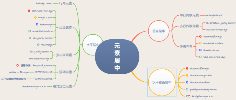 如何居中一个元素（终结版）