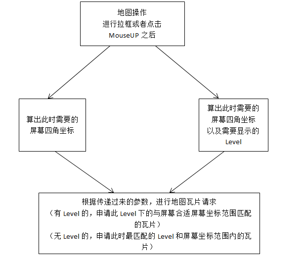 (十四)WebGIS中地图放大缩小的设计和实现