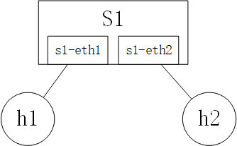 Open vSwitch 出口流量QoS实现