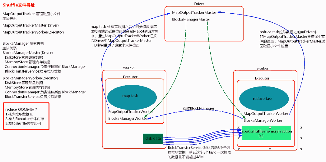 Spark文件寻址与内存管理