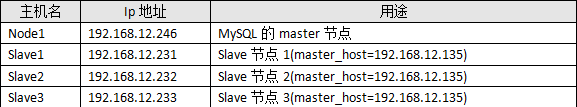 轻松构建Mysql高可用集群系统