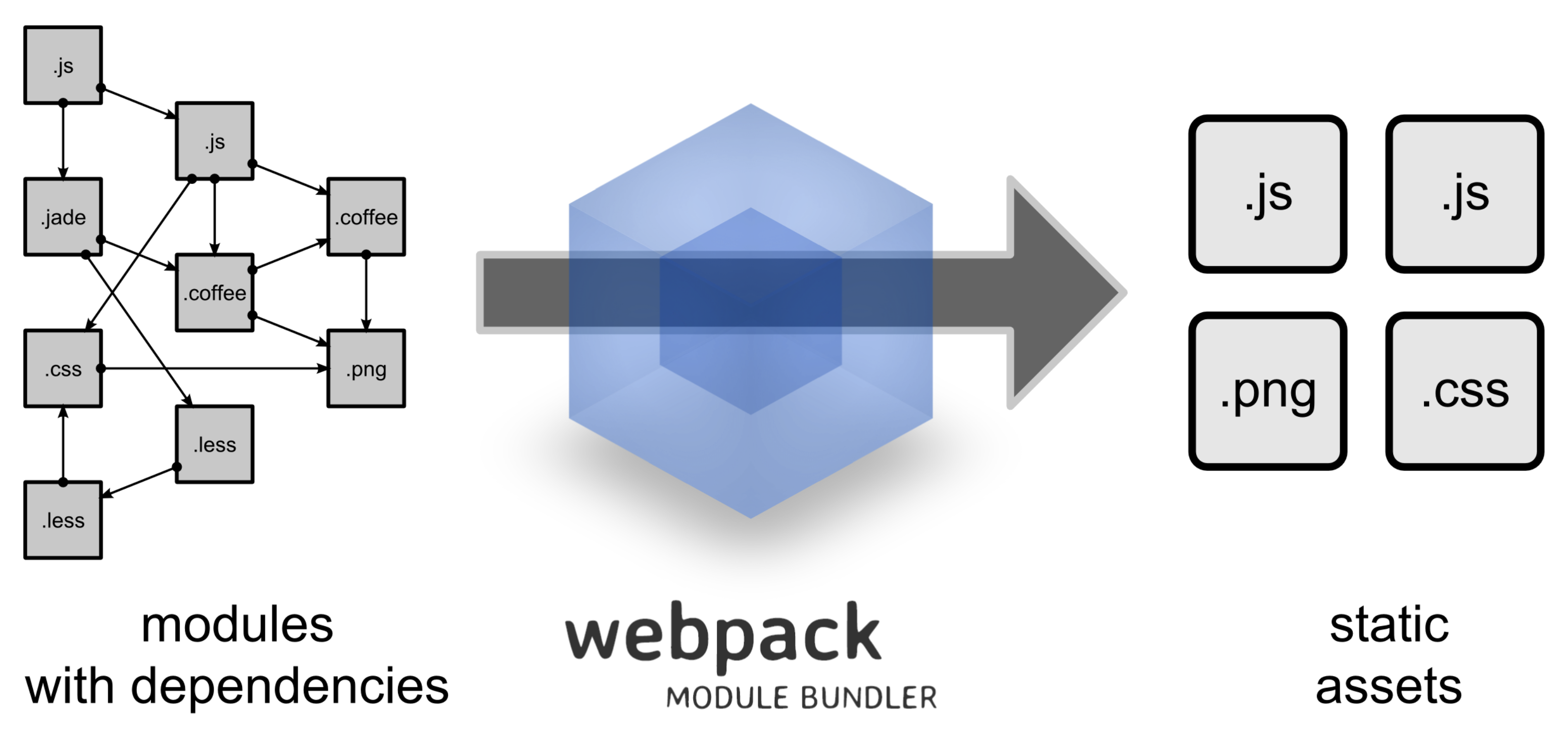 Webpack快速入门