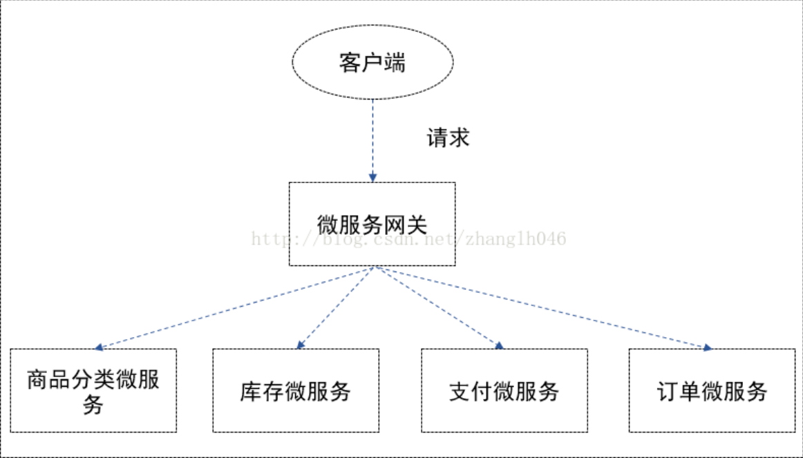 springcloud学习笔记一