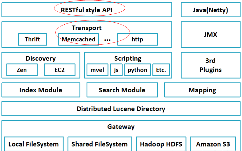 Elasticsearch笔记（八）：客户端连接