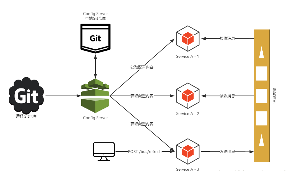 SpringCloud Bus消息总线，整合Kafka