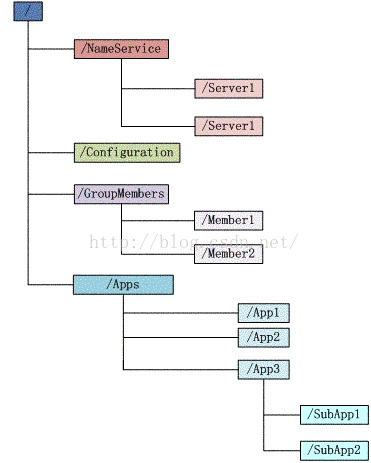 Zookeeper知识点