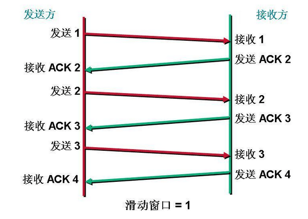 TCP的滑动窗口机制